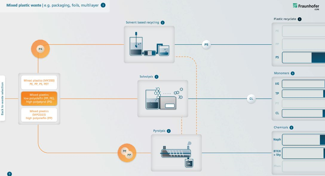 Recycling cascade