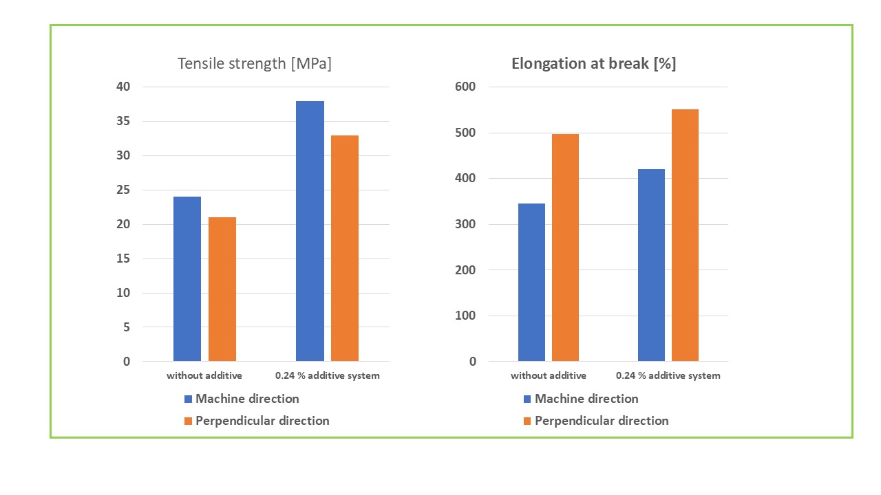 Mechanical properties of LDPE/LLDPE recycled films